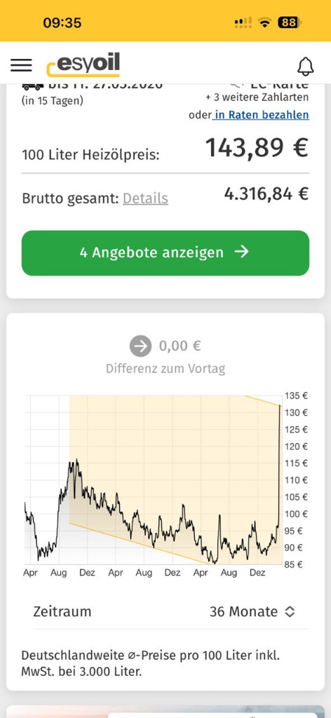 Heizölpreis esyoil März 2026 – 143,89 Euro pro 100 Liter